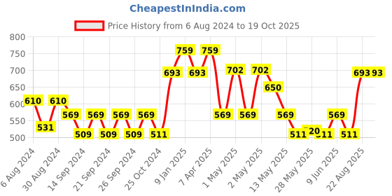 ajio.com market 99 Artificial  Flower with Pot market 99 Price History Graph from 6 Aug 2024 to 18 Oct 2025