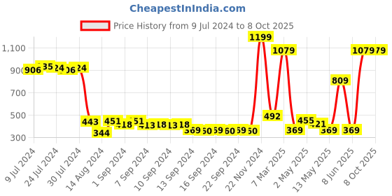 ajio.com market 99 Artificial Flower With Pot market 99 Price History Graph from 9 Jul 2024 to 7 Oct 2025