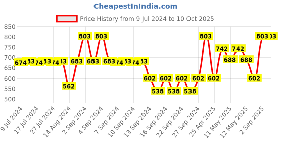 ajio.com market 99 Artificial Flower with Pot market 99 Price History Graph from 9 Jul 2024 to 9 Oct 2025