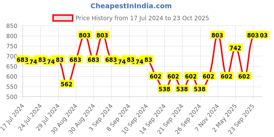 ajio.com market 99 Artificial Flower with Pot market 99 Price History Graph from 17 Jul 2024 to 23 Oct 2025