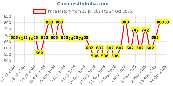 ajio.com market 99 Artificial Flower with Pot market 99 Price History Graph from 17 Jul 2024 to 23 Oct 2025