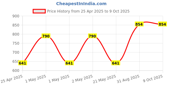 ajio.com market 99 Artificial Flower with Pot market 99 Price History Graph from 25 Apr 2025 to 8 Oct 2025