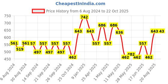 ajio.com market 99 Artificial Flowers with Pot market 99 Price History Graph from 6 Aug 2024 to 22 Oct 2025