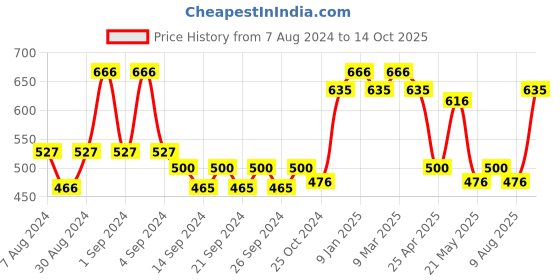 ajio.com market 99 Artificial Flowers with Pot market 99 Price History Graph from 7 Aug 2024 to 14 Oct 2025