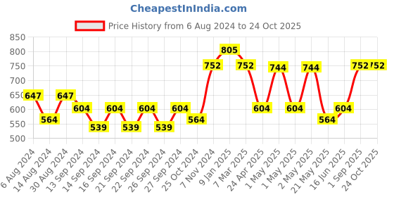 ajio.com market 99 Artificial Rose Flowers with Pot market 99 Price History Graph from 6 Aug 2024 to 22 Oct 2025