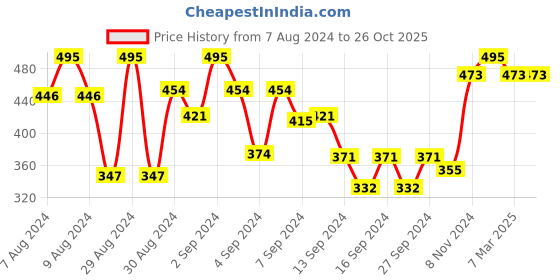 ajio.com market 99 Blossom Scented Candle market 99 Price History Graph from 7 Aug 2024 to 26 Oct 2025