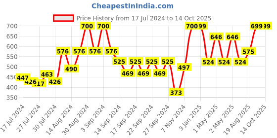 ajio.com market 99 Borosilicate Glass Sipper With Straw market 99 Price History Graph from 17 Jul 2024 to 13 Oct 2025