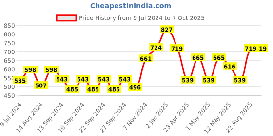 ajio.com market 99 Cartoon Print Multi-Layer Drawer market 99 Price History Graph from 9 Jul 2024 to 6 Oct 2025