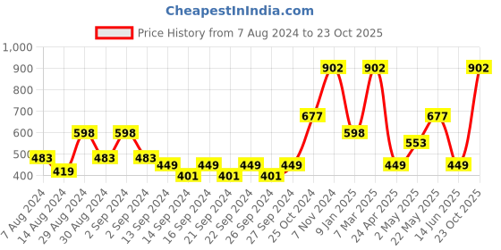 ajio.com market 99 Ceramic Finish Plastic Lunch Box market 99 Price History Graph from 7 Aug 2024 to 23 Oct 2025