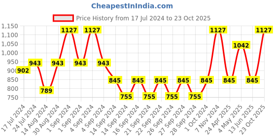 ajio.com market 99 Ceramic Flower Vase market 99 Price History Graph from 17 Jul 2024 to 23 Oct 2025