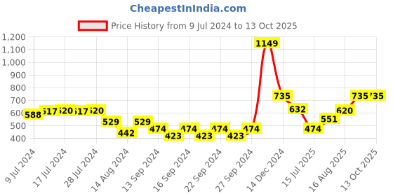 ajio.com market 99 Ceramic Flower Vase with Bow market 99 Price History Graph from 9 Jul 2024 to 12 Oct 2025