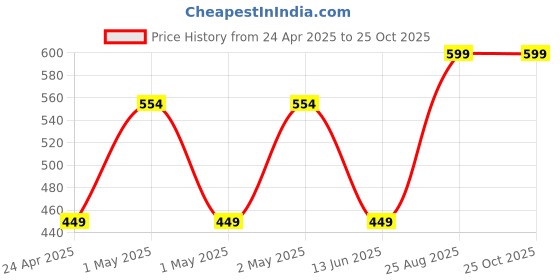 ajio.com market 99 Ceramic Matte Soap Dispenser market 99 Price History Graph from 24 Apr 2025 to 25 Oct 2025