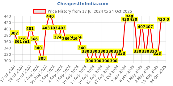 ajio.com market 99 Ceramic T-Lite Holder market 99 Price History Graph from 17 Jul 2024 to 22 Oct 2025