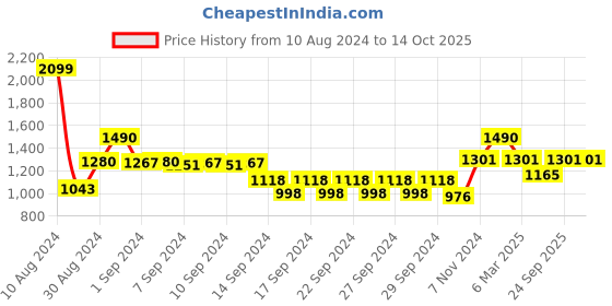 ajio.com market 99 Ceramic Table Lamp market 99 Price History Graph from 10 Aug 2024 to 13 Oct 2025