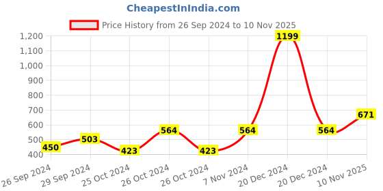 ajio.com market 99 Cookies Glass Storage Jar market 99 Price History Graph from 26 Sep 2024 to 10 Nov 2025