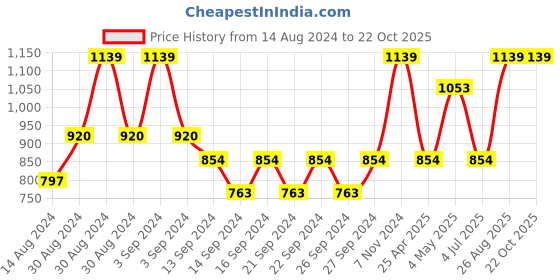 ajio.com market 99 Curvy Ceramic Flower Vase market 99 Price History Graph from 14 Aug 2024 to 22 Oct 2025