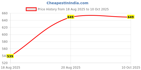 ajio.com market 99 Cylindrical Rectangular Plastic  Bathroom Accessories Holders with Tray market 99 Price History Graph from 18 Aug 2025 to 9 Oct 2025