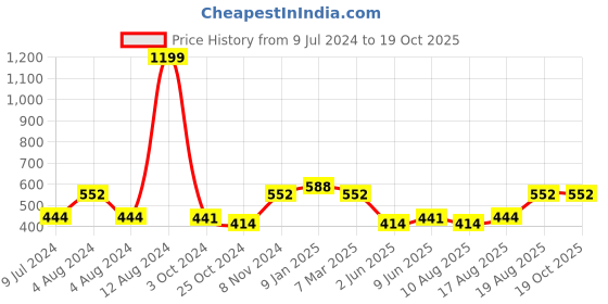 ajio.com market 99 Embossed Soap Dispenser market 99 Price History Graph from 9 Jul 2024 to 19 Oct 2025