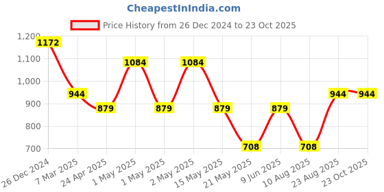 ajio.com market 99 Emrald Ceramic Vase Ribbed Flower Holder market 99 Price History Graph from 26 Dec 2024 to 23 Oct 2025