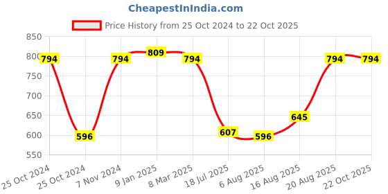 ajio.com market 99 Engraved Floral Pattern Flower Vase market 99 Price History Graph from 25 Oct 2024 to 22 Oct 2025