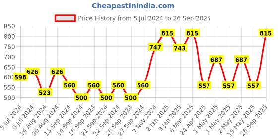 ajio.com market 99 Fake Flowers with Pot market 99 Price History Graph from 5 Jul 2024 to 26 Sep 2025
