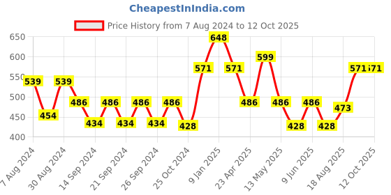 ajio.com market 99 Floral Pattern Ceramic Platter with Handle market 99 Price History Graph from 7 Aug 2024 to 11 Oct 2025