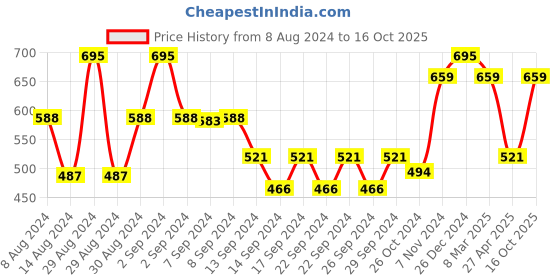 ajio.com market 99 Floral Print Ceramic Cup market 99 Price History Graph from 8 Aug 2024 to 16 Oct 2025