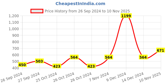 ajio.com market 99 Glass Namkeen Storage Jar market 99 Price History Graph from 26 Sep 2024 to 10 Nov 2025
