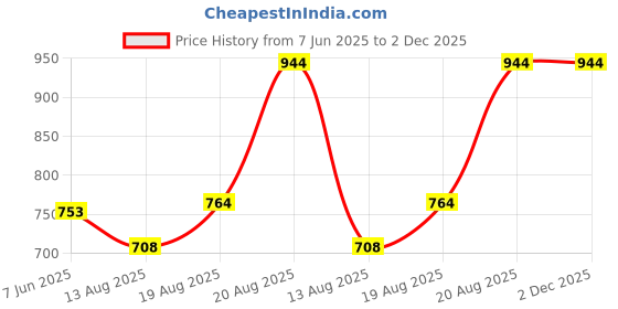 ajio.com market 99 Gold-Plated Leopard Statue Figurine market 99 Price History Graph from 7 Jun 2025 to 2 Dec 2025