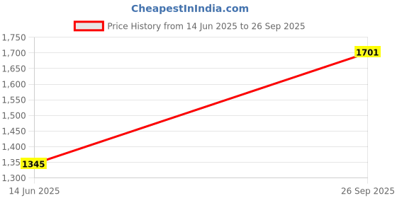 ajio.com market 99 Indoor Ceremic Table Lamps with Smart lightning market 99 Price History Graph from 14 Jun 2025 to 26 Sep 2025