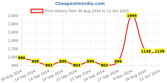 ajio.com market 99 Leaf Pattern Toothbrush Holder & Soap Dispenser market 99 Price History Graph from 30 Aug 2024 to 11 Oct 2025