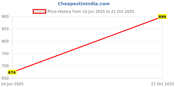 ajio.com market 99 Leaf Print Rectangular Plastic Large Tray market 99 Price History Graph from 14 Jun 2025 to 21 Oct 2025