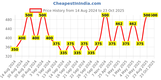 ajio.com market 99 Lily Artificial Potted Plant market 99 Price History Graph from 14 Aug 2024 to 23 Oct 2025