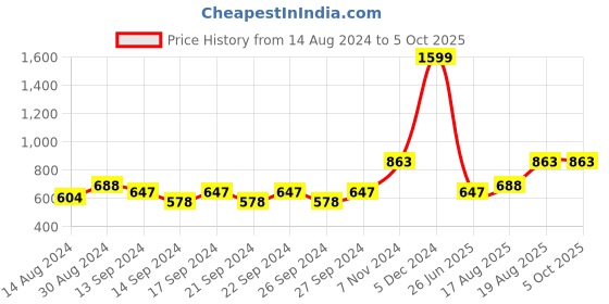 ajio.com market 99 Marble Print Toothbrush Holder & Soap Dispenser market 99 Price History Graph from 14 Aug 2024 to 4 Oct 2025