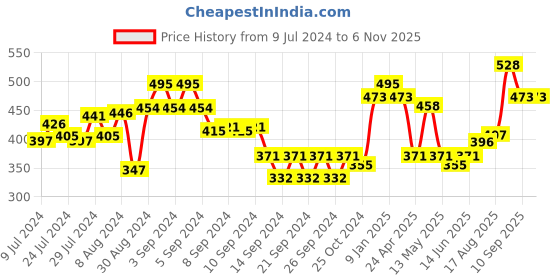 ajio.com market 99 Marble Soap Dispenser market 99 Price History Graph from 9 Jul 2024 to 6 Nov 2025