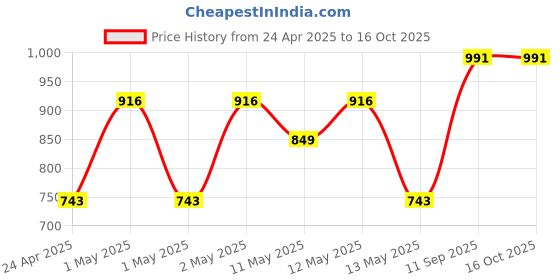 ajio.com market 99 Market99 Yellow Color Plastic 4-Layer Drawer market 99 Price History Graph from 24 Apr 2025 to 16 Oct 2025