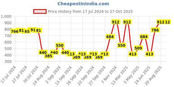 ajio.com market 99 Metal Ladle Holder market 99 Price History Graph from 17 Jul 2024 to 26 Oct 2025