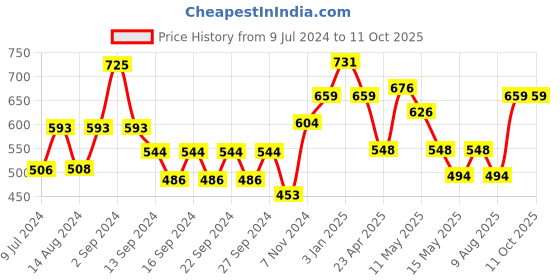 ajio.com market 99 Patterned Soap Dispenser market 99 Price History Graph from 9 Jul 2024 to 11 Oct 2025