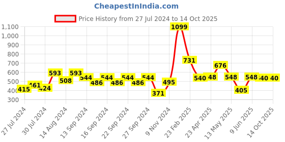 ajio.com market 99 Patterned Toothbrush Holder market 99 Price History Graph from 27 Jul 2024 to 13 Oct 2025