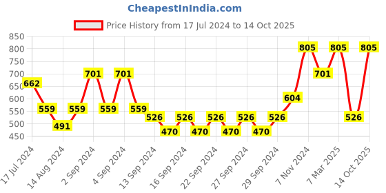 ajio.com market 99 Plastic Storage Container market 99 Price History Graph from 17 Jul 2024 to 14 Oct 2025
