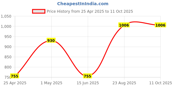 ajio.com market 99 Plastic Table Mini Drawer market 99 Price History Graph from 25 Apr 2025 to 11 Oct 2025