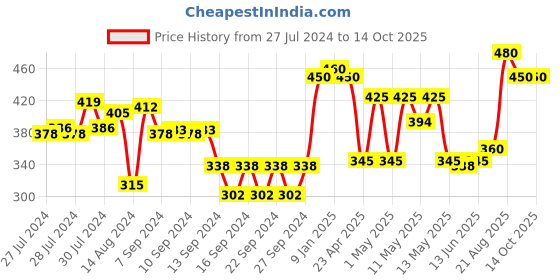 ajio.com market 99 Plastic Toothbrush Holder market 99 Price History Graph from 27 Jul 2024 to 14 Oct 2025