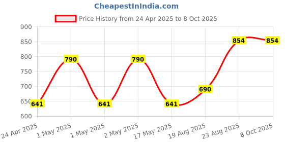 ajio.com market 99 Polyester Flower with Pot market 99 Price History Graph from 24 Apr 2025 to 7 Oct 2025