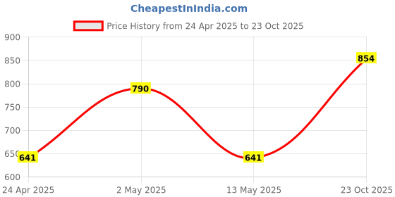 ajio.com market 99 Polyester r Flower with Pot market 99 Price History Graph from 24 Apr 2025 to 23 Oct 2025