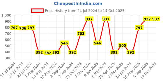 ajio.com market 99 Printed Ladle Holder market 99 Price History Graph from 24 Jul 2024 to 13 Oct 2025