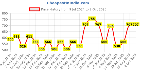 ajio.com market 99 Rectangular Hangable Chopping Board market 99 Price History Graph from 9 Jul 2024 to 8 Oct 2025