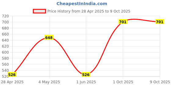 ajio.com market 99 Rectangular Placemats Set of 6 market 99 Price History Graph from 28 Apr 2025 to 8 Oct 2025