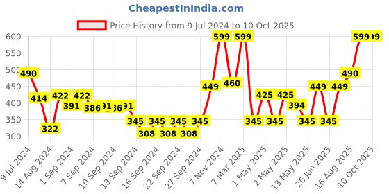 ajio.com market 99 Rectangular Plastic Rack market 99 Price History Graph from 9 Jul 2024 to 9 Oct 2025
