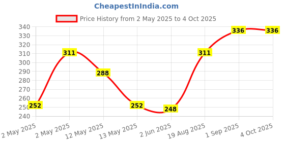 ajio.com market 99 Self Adhesive Hooks market 99 Price History Graph from 2 May 2025 to 4 Oct 2025