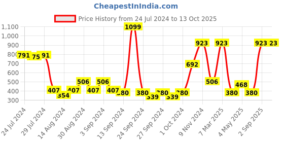 ajio.com market 99 Set 4 Plastic Storage Jars with Lids market 99 Price History Graph from 24 Jul 2024 to 12 Oct 2025